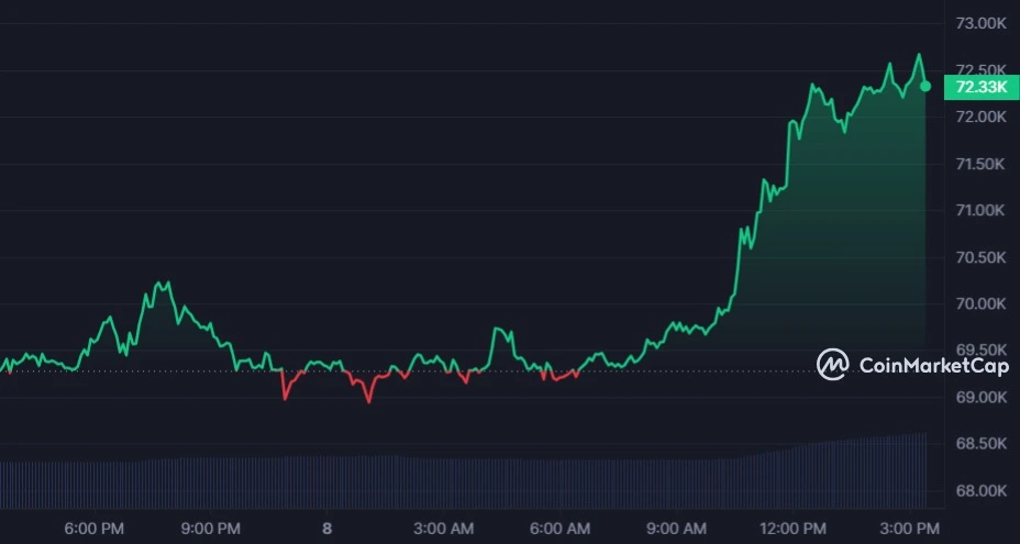 Bitcoin Price Breaks $72k, Leads Global Crypto Market Rally