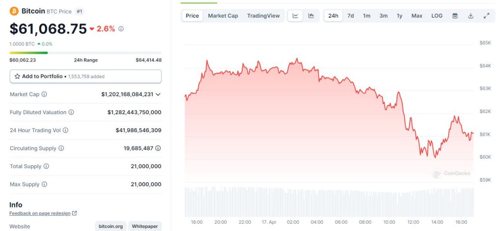 Bitcoin Below $60,000 Is Now A Reality And The Dip Might Be Even Lower