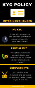 Bitcoin Investment KYC Policy Infographic