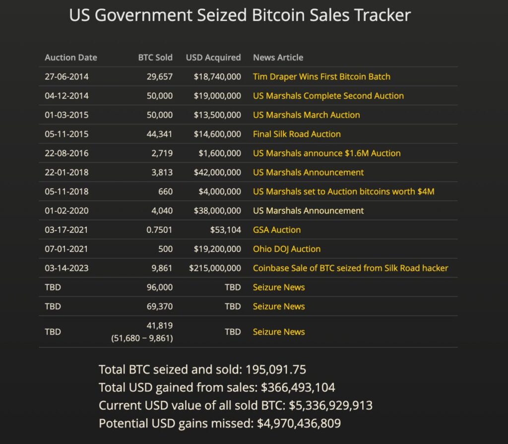 U.S Gov Seized Bitcoin Proceeds