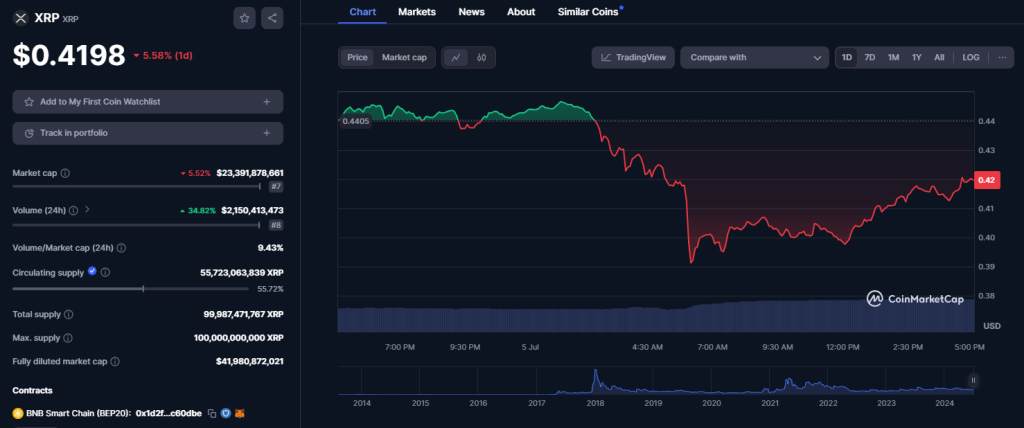 Renowned Whale Continues XRP Dump, Shifts 71 Million Coins to Major CEXs