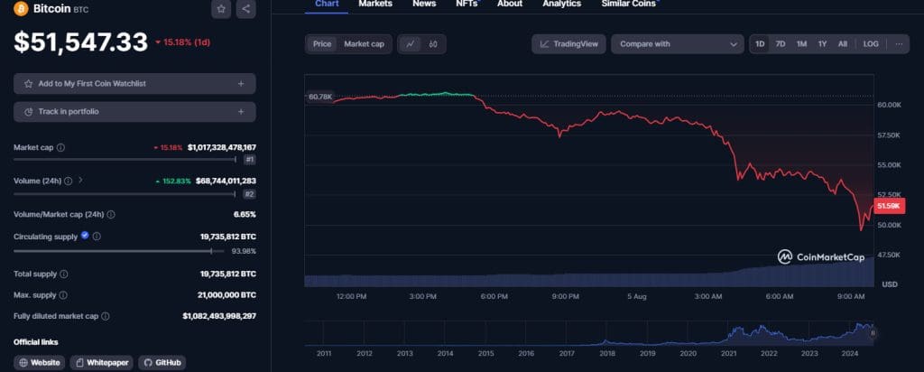 Crypto Price Update August 5: BTC Declines to $50K, ETH Leads Altcoin Crash