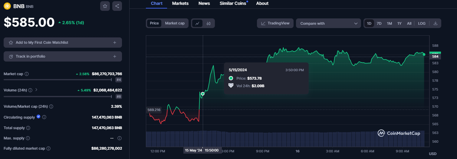 Binance Announces Spot Trading Tick Size Adjustment Update, Boost BNB Price by 3%