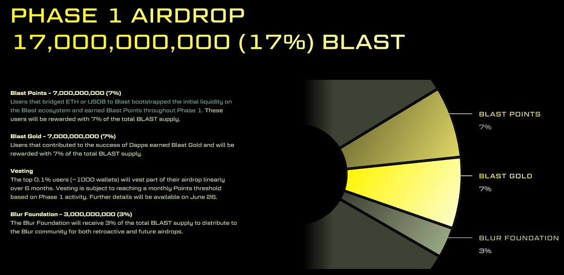 June 26th Blast Airdrop: A 17% Reward for Early Adopters