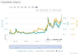 chainlink all-time high chart