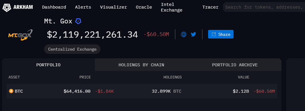 Mt. Gox Has Now Paid Over 17,000 Creditors, Still Holds $2.1 Billion BTC