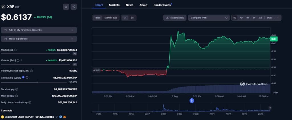 Crypto Price Update August 8: BTC at $57k, ETH Dips, SOL Spikes, XRP Surges